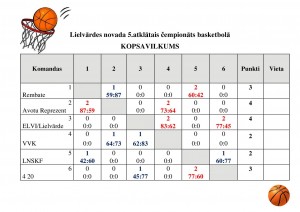 rezultatu_koptabula_basketbols