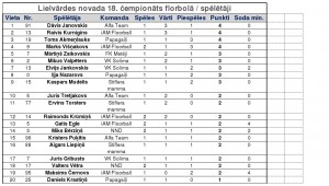 Speletaju_Statistika_uz_27_04_18