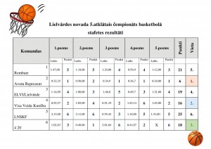 rezultati_stafete_regularas_speles_5_karta